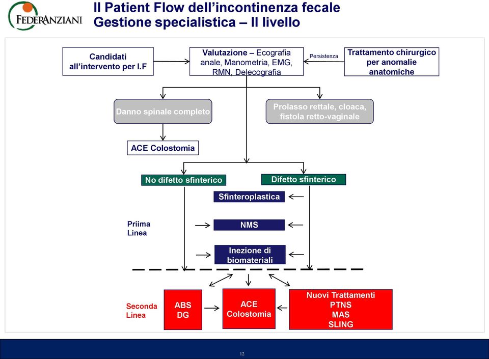 anatomiche Danno spinale completo Prolasso rettale, cloaca, fistola retto-vaginale ACE Colostomia No difetto sfinterico