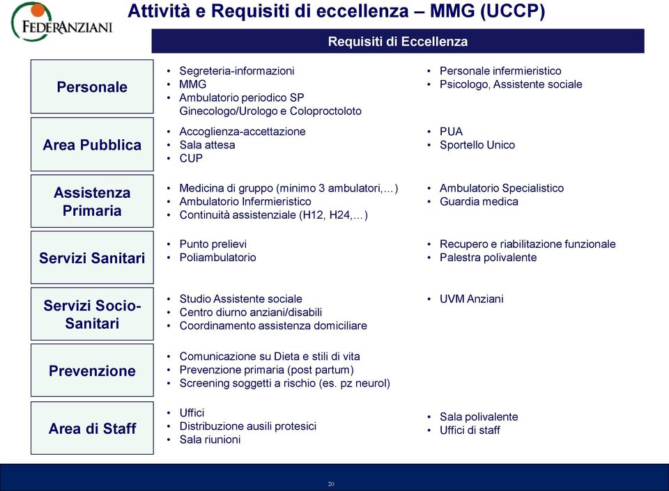 prelievi Poliambulatorio Personale infermieristico Psicologo, Assistente sociale PUA Sportello Unico Ambulatorio Specialistico Guardia medica Recupero e riabilitazione funzionale Palestra polivalente