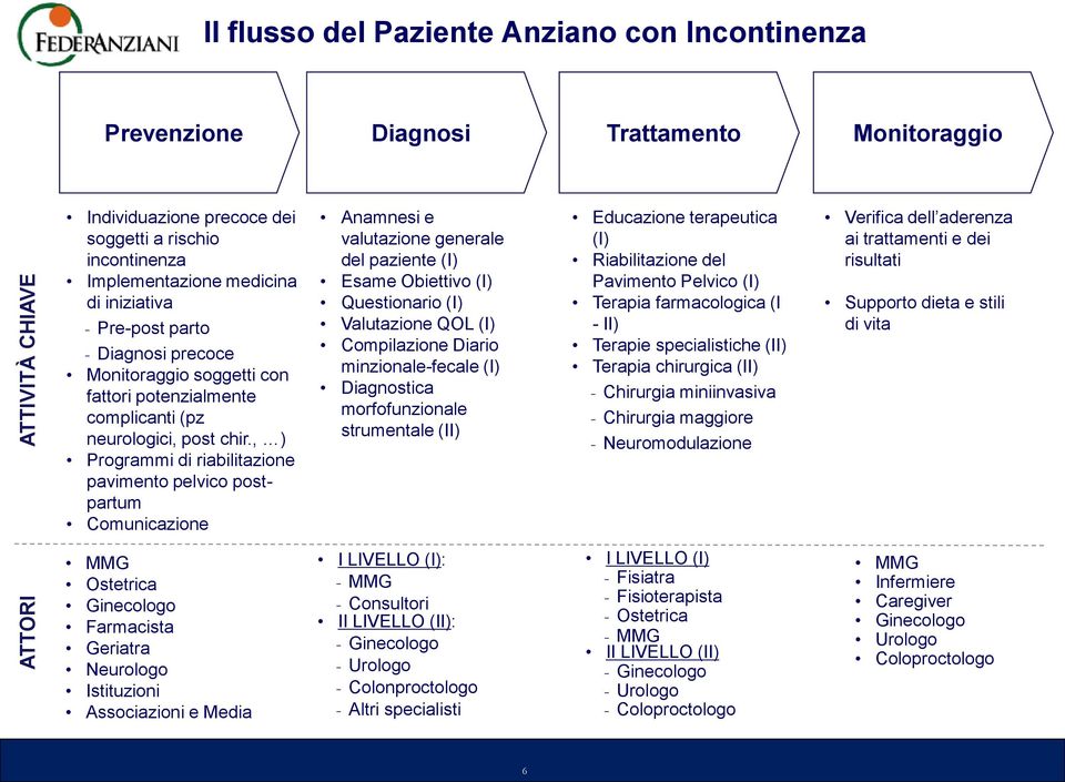 , ) Programmi di riabilitazione pavimento pelvico postpartum Comunicazione Anamnesi e valutazione generale del paziente (I) Esame Obiettivo (I) Questionario (I) Valutazione QOL (I) Compilazione