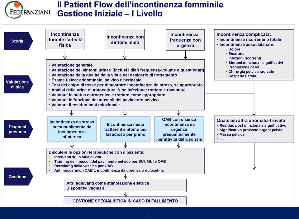 addominale, pelvico e perineale Test del colpo di tosse per dimostrare incontinenza da stress, se appropriato Analisi delle urine e urinocoltura se infezione: trattare e rivalutare Valutare lo status