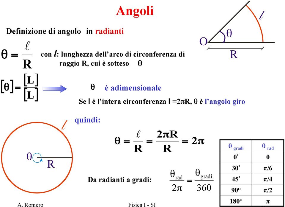 Se l è l intera circonferenza l =πr, θ è l angolo giro l quindi: l πr θ = = = π R R Da