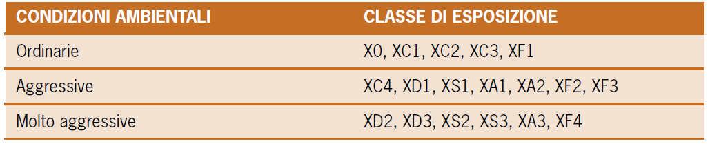 LA DURABILITA Le condizioni ambientali, ai fini della protezione contro la corrosione delle armature metalliche, possono essere