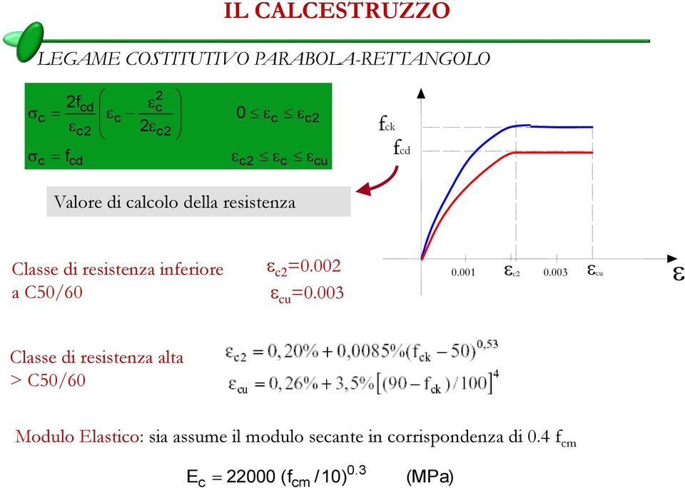 C50/60 e c2 =0.002 e cu =0.003 0.001 ec2 0.