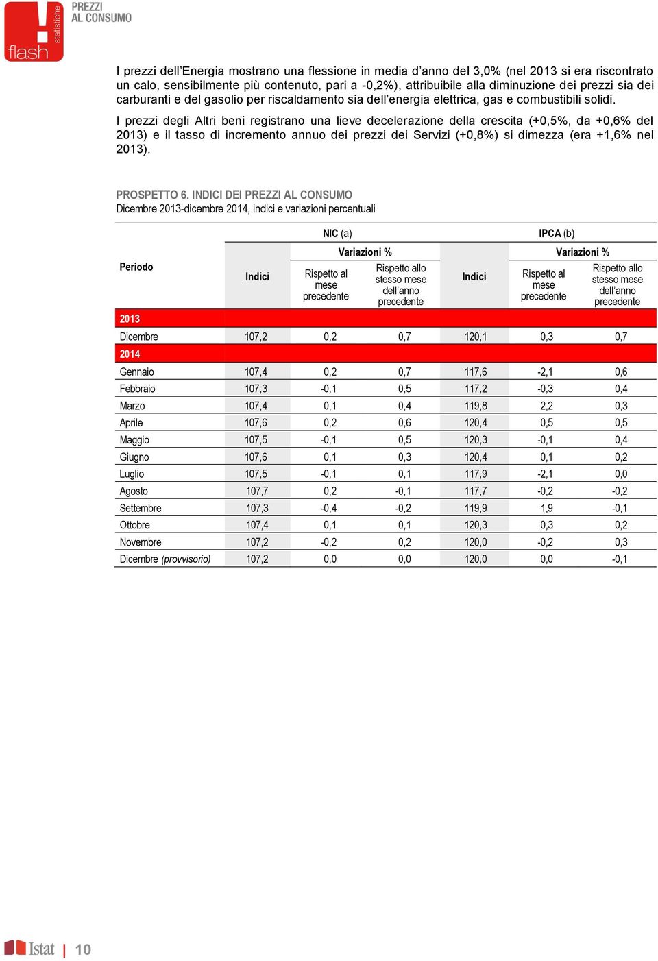 I prezzi degli Altri beni registrano una lieve decelerazione della crescita (+0,5%, da +0,6% del 2013) e il tasso di incremento annuo dei prezzi dei Servizi (+0,8%) si dimezza (era +1,6% nel 2013).