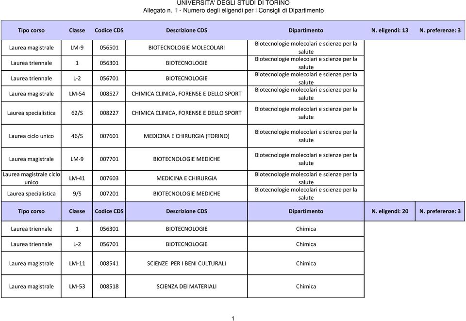 FORENSE E DELLO SPORT Laurea specialistica 62/S 008227 CHIMICA CLINICA, FORENSE E DELLO SPORT Laurea ciclo unico 46/S 007601 MEDICINA E CHIRURGIA (TORINO) Laurea magistrale LM 9 007701 BIOTECNOLOGIE