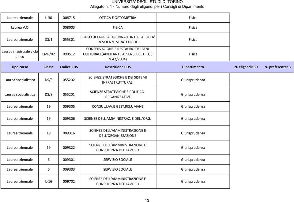 CULTURALI (ABILITANTE AI SENSI DEL D.LGS N.42/2004) Fisica Fisica Tipo corso Classe Codice CDS Descrizione CDS Dipartimento N. eligendi: 30 N.