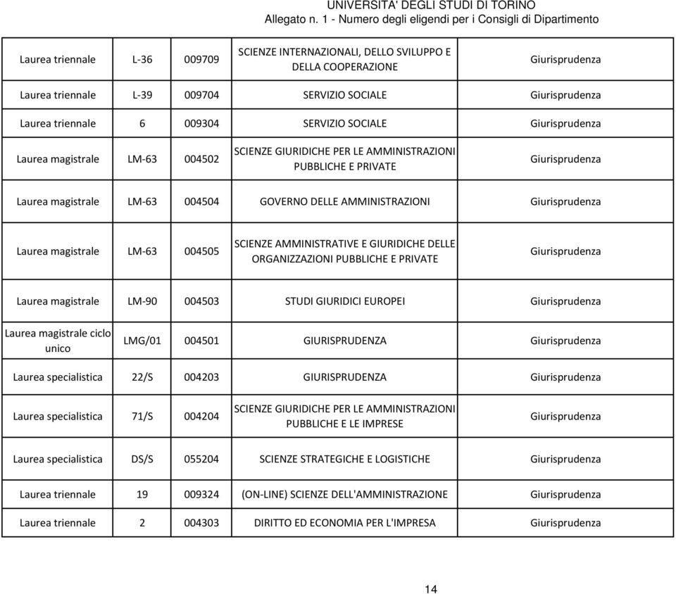 Giurisprudenza Laurea magistrale LM 63 004505 SCIENZE AMMINISTRATIVE E GIURIDICHE DELLE ORGANIZZAZIONI PUBBLICHE E PRIVATE Giurisprudenza Laurea magistrale LM 90 004503 STUDI GIURIDICI EUROPEI