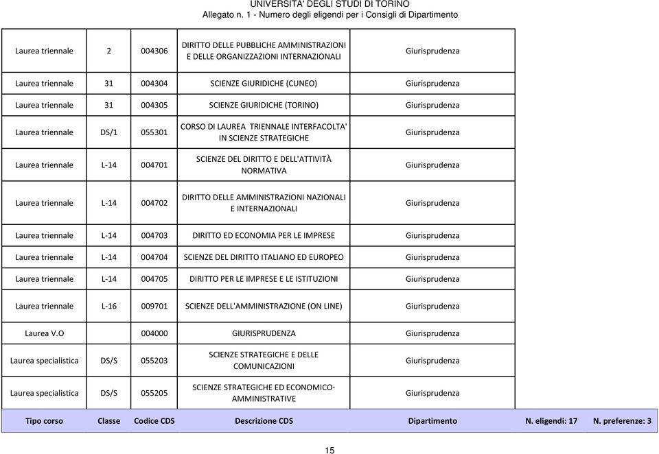 DIRITTO E DELL'ATTIVITÀ NORMATIVA Giurisprudenza Giurisprudenza Laurea triennale L 14 004702 DIRITTO DELLE AMMINISTRAZIONI NAZIONALI E INTERNAZIONALI Giurisprudenza Laurea triennale L 14 004703