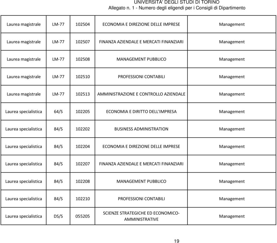 ECONOMIA E DIRITTO DELL'IMPRESA Management Laurea specialistica 84/S 102202 BUSINESS ADMINISTRATION Management Laurea specialistica 84/S 102204 ECONOMIA E DIREZIONE DELLE IMPRESE Management Laurea