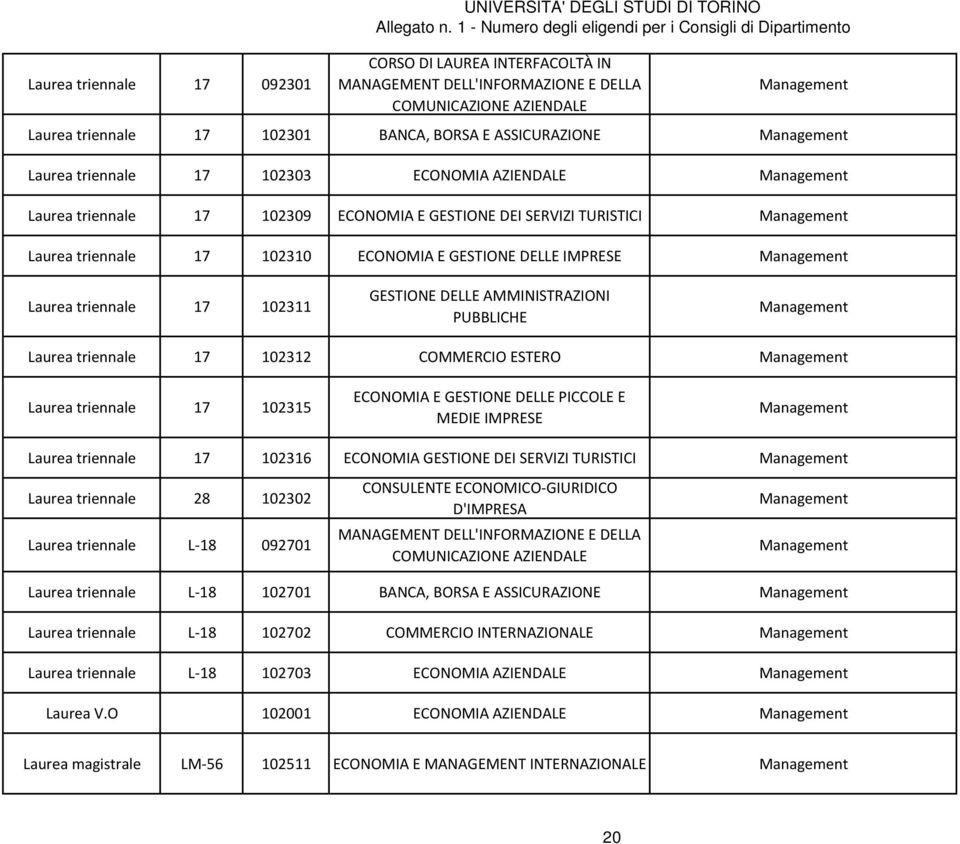 ECONOMIA E GESTIONE DELLE IMPRESE Management Laurea triennale 17 102311 GESTIONE DELLE AMMINISTRAZIONI PUBBLICHE Management Laurea triennale 17 102312 COMMERCIO ESTERO Management Laurea triennale 17