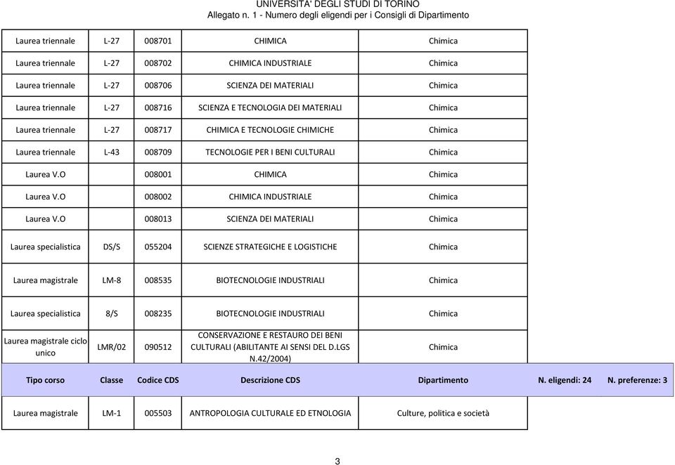 O 008001 CHIMICA Chimica Laurea V.O 008002 CHIMICA INDUSTRIALE Chimica Laurea V.