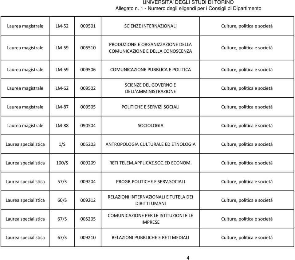 società Laurea magistrale LM 87 009505 POLITICHE E SERVIZI SOCIALI Culture, politica e società Laurea magistrale LM 88 090504 SOCIOLOGIA Culture, politica e società Laurea specialistica 1/S 005203