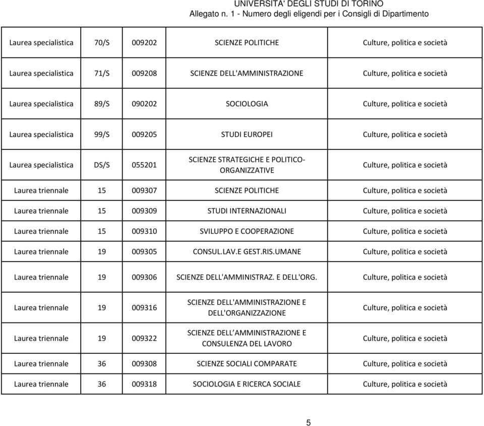 Culture, politica e società Laurea triennale 15 009307 SCIENZE POLITICHE Culture, politica e società Laurea triennale 15 009309 STUDI INTERNAZIONALI Culture, politica e società Laurea triennale 15