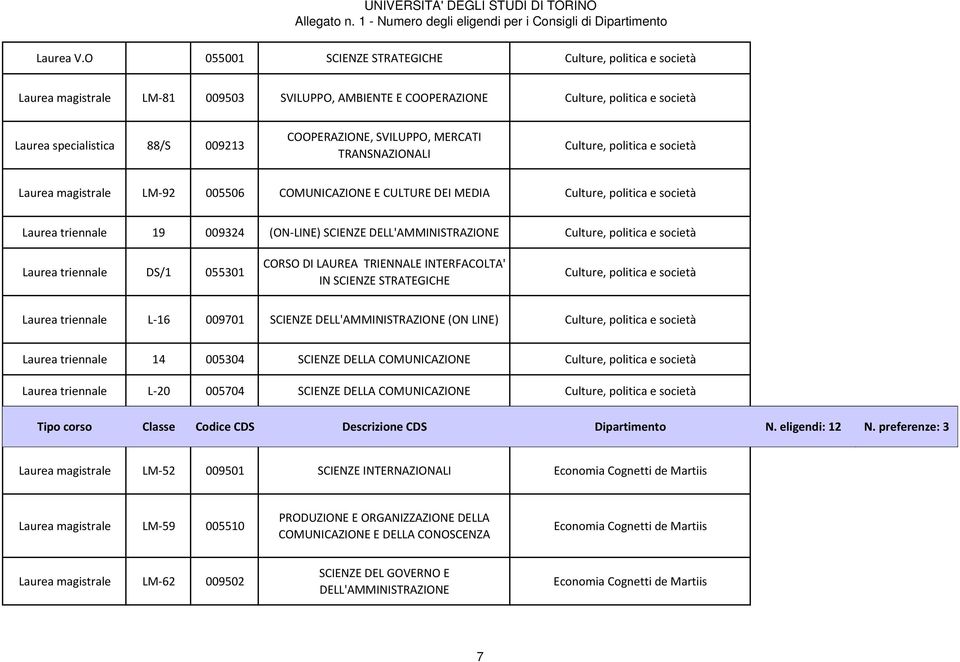 SVILUPPO, MERCATI TRANSNAZIONALI Culture, politica e società Laurea magistrale LM 92 005506 COMUNICAZIONE E CULTURE DEI MEDIA Culture, politica e società Laurea triennale 19 009324 (ON LINE) SCIENZE