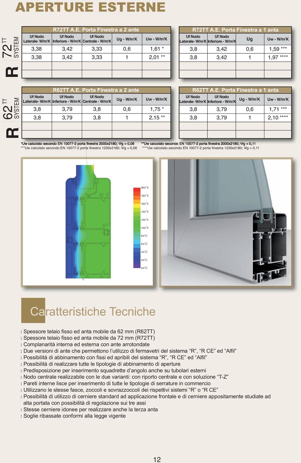 3,79,7 *** 3,8 3,79 2,0 **** *Uw calcolato secondo EN 0077-2 porta finestra 2000x280; Ψg = 0,06 **Uw calcolato secondo EN 0077-2 porta finestra 2000x280; Ψg = 0, ***Uw calcolato secondo EN 0077-2