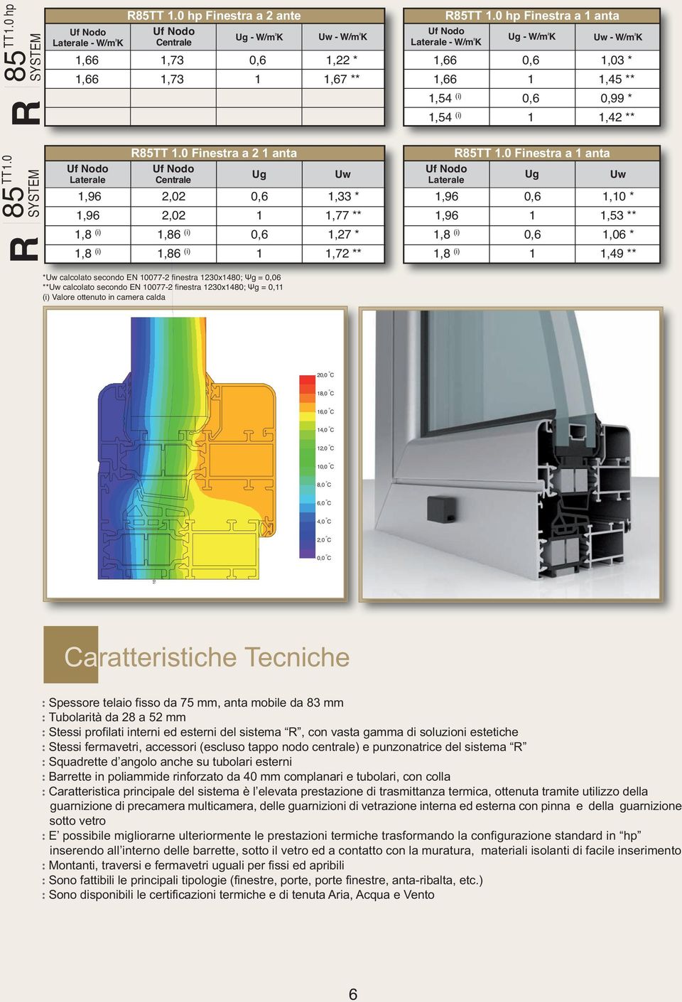 0 Finestra a anta Laterale Ug Uw,96,0 *,96,53 **,8 (i),06 *,8 (i),49 ** *Uw calcolato secondo EN 0077-2 finestra 230x480; Ψg = 0,06 **Uw calcolato secondo EN 0077-2 finestra 230x480; Ψg = 0, (i)