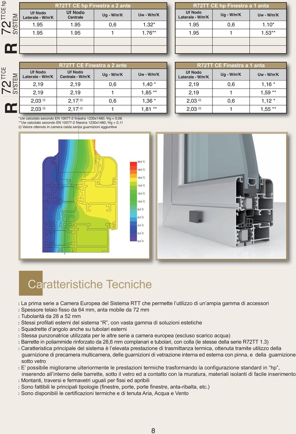 calcolato secondo EN 0077-2 finestra 230x480; Ψg = 0, (i) Valore ottenuto in camera calda senza guarnizioni aggiuntive,40 *,85 **,36 *,8 ** R72TT CE Finestra a anta Ug - W/m 2 K 2,9 2,9 2,03 (i) 2,03