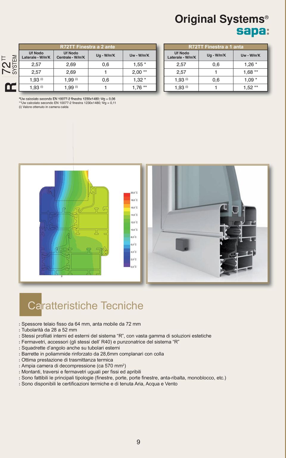 20,0 o C 8,0 o C 6,0 o C 4,0 o C 2,0 o C 0,0 o C 8,0 o C 6,0 o C 4,0 o C 2,0 o C 0,0 o C 0 : Spessore telaio fisso da 64 mm, anta mobile da 72 mm : Tubolarità da 28 a 52 mm : Stessi profilati interni