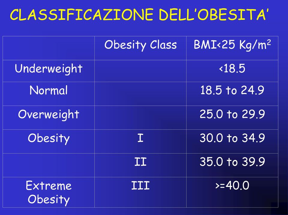 5 to 24.9 Overweight 25.0 to 29.