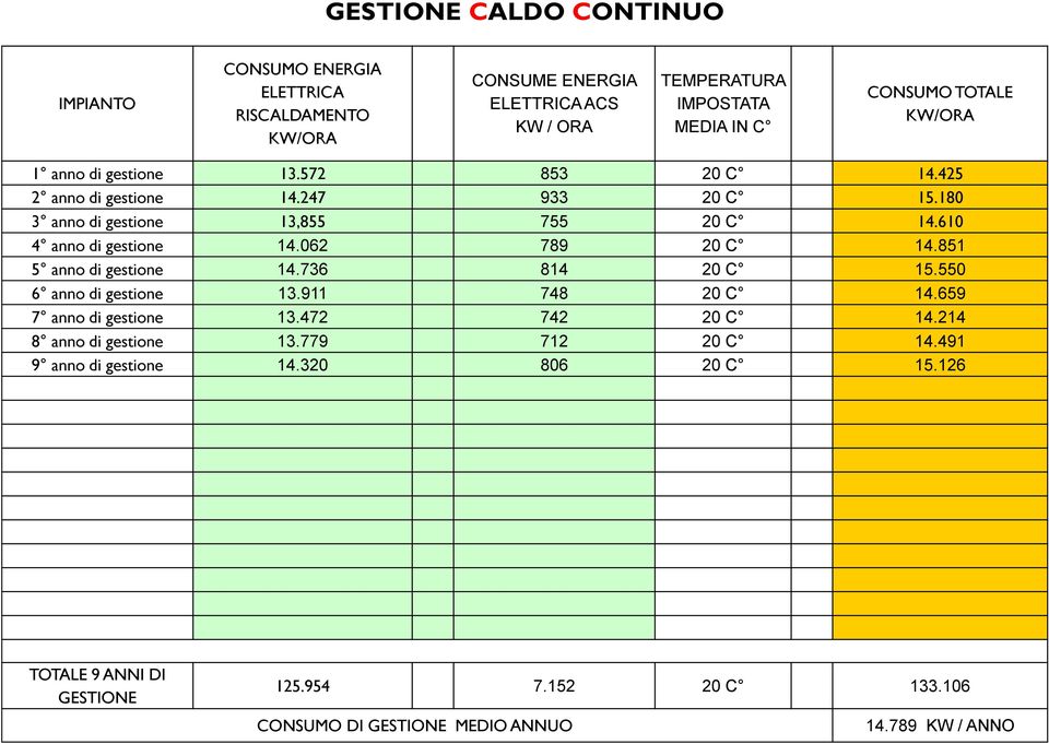 062 789 20 C 14.851 5 anno di gestione 14.736 814 20 C 15.550 6 anno di gestione 13.911 748 20 C 14.659 7 anno di gestione 13.472 742 20 C 14.