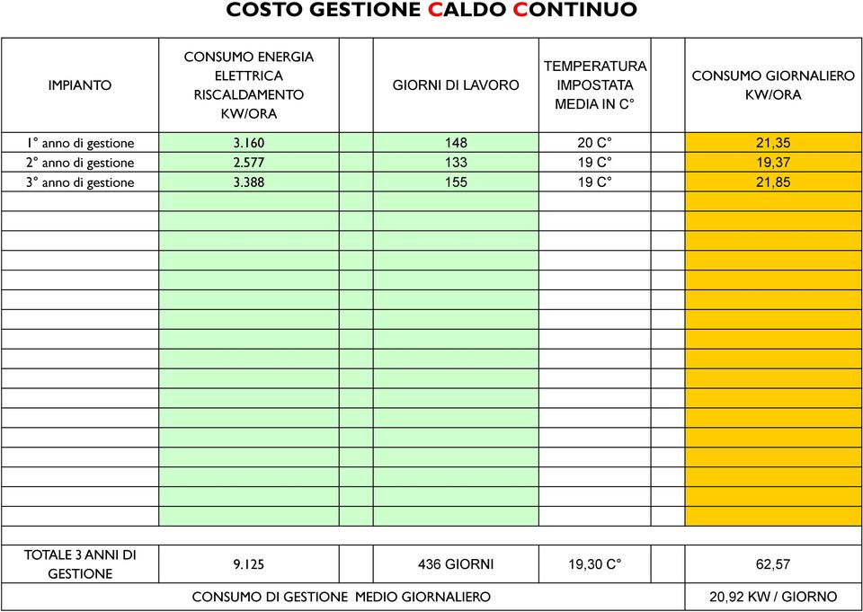 160 148 20 C 21,35 2 anno di gestione 2.577 133 19 C 19,37 3 anno di gestione 3.