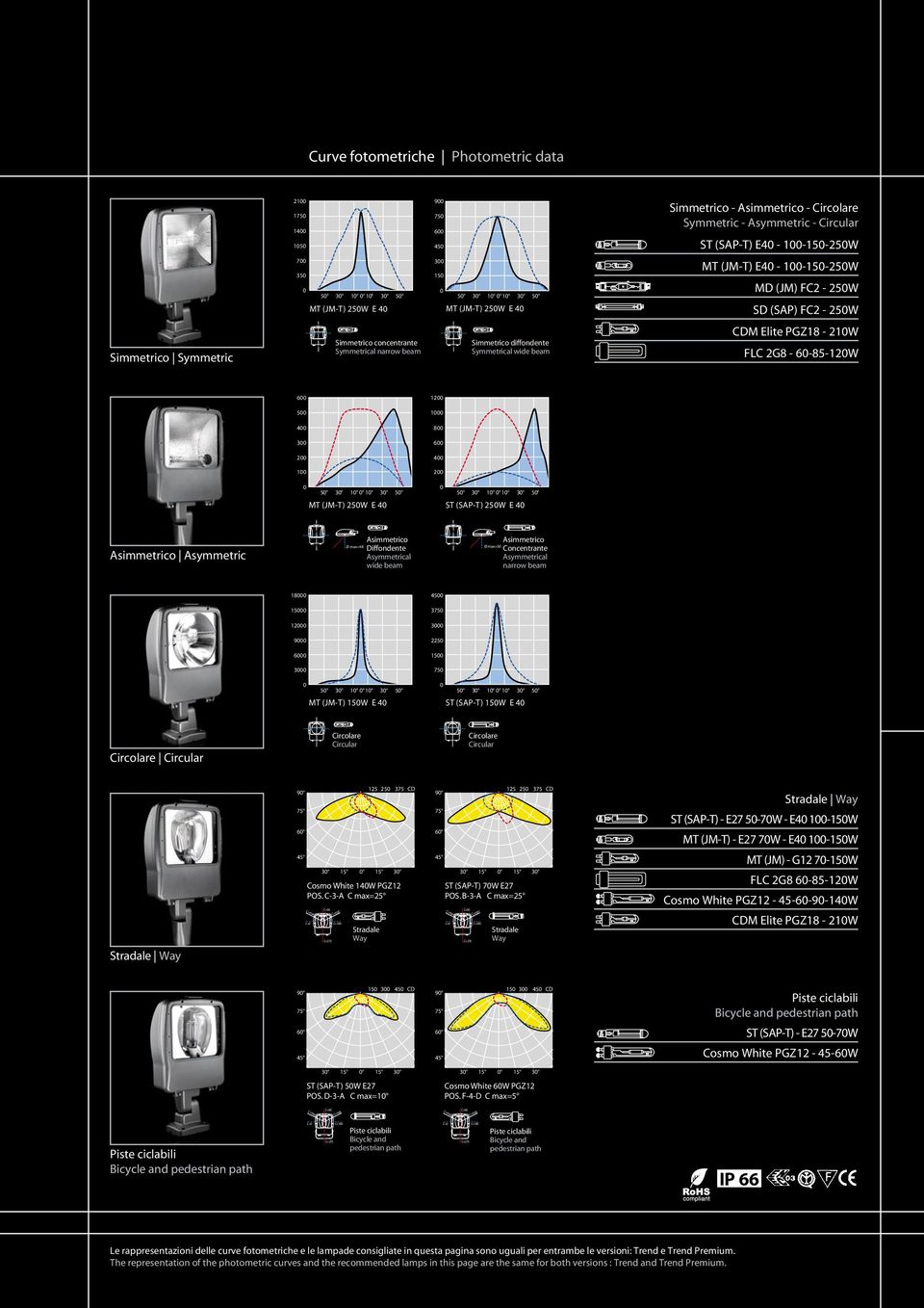 (JM-T) E40-100-150-250W MD (JM) FC2-250W SD (SAP) FC2-250W CDM Elite PGZ18-210W FLC 2G8-60-85-120W 600 500 400 300 200 100 1200 1000 800 600 400 200 0 0 0 50 30 10 10 30 50 0 50 30 10 10 30 50 MT