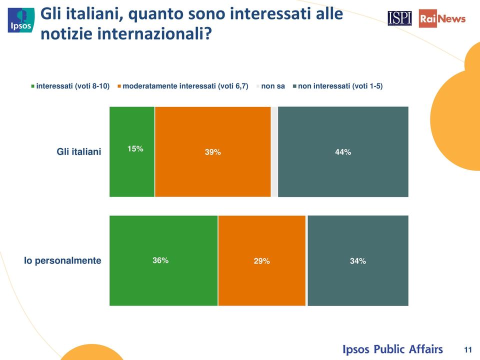 interessati (voti 8-10) moderatamente interessati