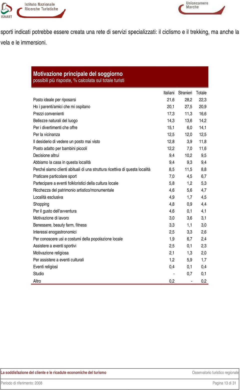 convenienti 17,3 11,3 16,6 Bellezze naturali del luogo 14,3 13,6 14,2 Per i divertimenti che offre 15,1 6,0 14,1 Per la vicinanza 12,5 12,0 12,5 Il desiderio di vedere un posto mai visto 12,8 3,9