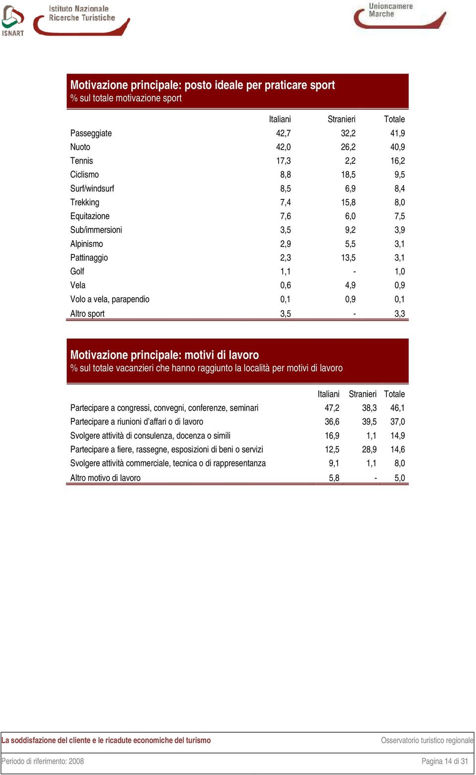 sport 3,5-3,3 Motivazione principale: motivi di lavoro % sul totale vacanzieri che hanno raggiunto la località per motivi di lavoro Partecipare a congressi, convegni, conferenze, seminari 47,2 38,3