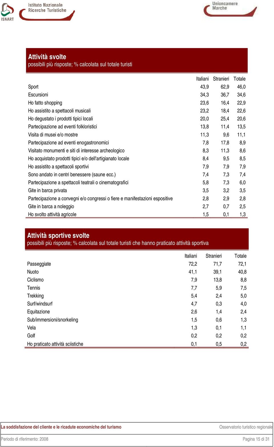 17,8 8,9 Visitato monumenti e siti di interesse archeologico 8,3 11,3 8,6 Ho acquistato prodotti tipici e/o dell'artigianato locale 8,4 9,5 8,5 Ho assistito a spettacoli sportivi 7,9 7,9 7,9 Sono