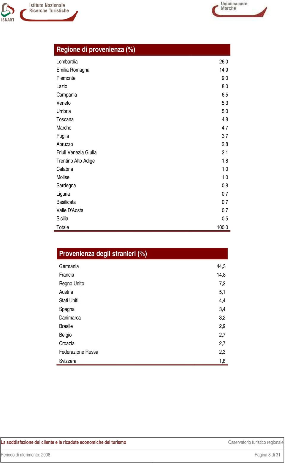 Valle D'Aosta 0,7 Sicilia 0,5 Totale 100,0 Provenienza degli stranieri (%) Germania 44,3 Francia 14,8 Regno Unito 7,2 Austria 5,1 Stati