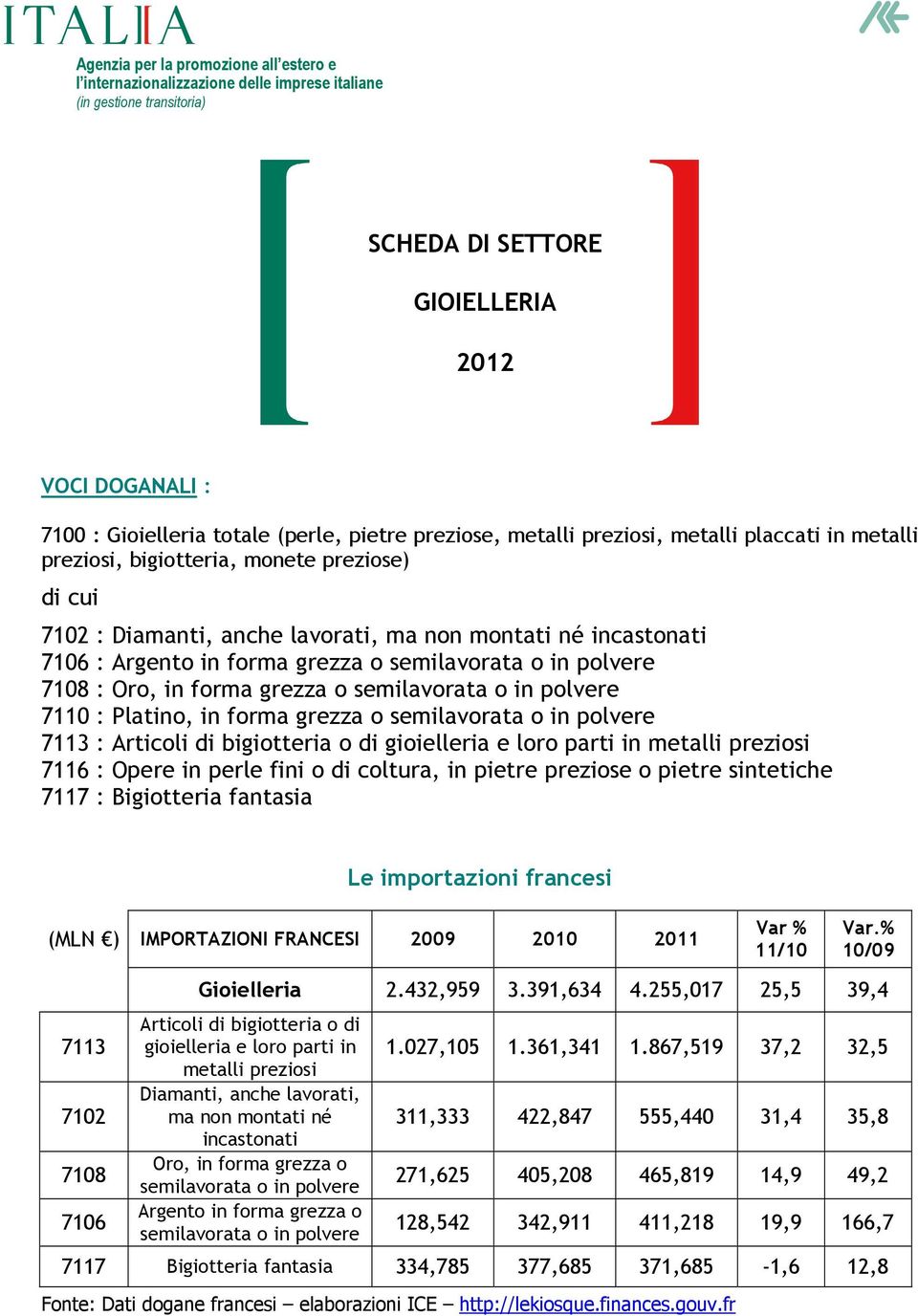 Le importazioni francesi (MLN ) IMPORTAZIONI FRANCESI 2009 2010 2011 10/09 7102 Gioielleria 2.432,959 3.391,634 4.255,017 25,5 39,4 Diamanti, anche lavorati, ma non montati né incastonati 1.