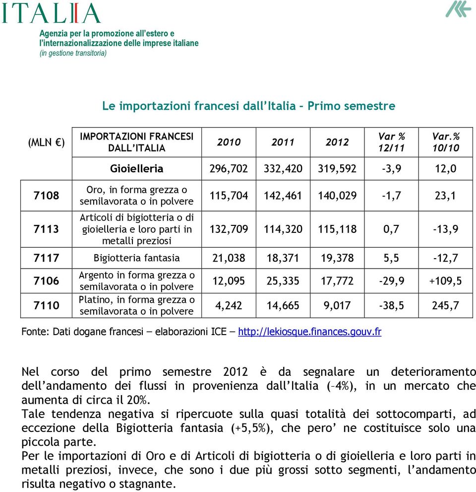 primo semestre 2012 è da segnalare un deterioramento dell andamento dei flussi in provenienza dall Italia ( 4%), in un mercato che aumenta di circa il 20%.