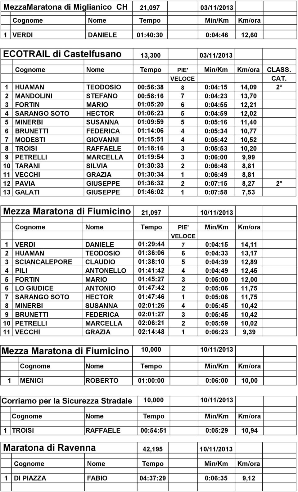 01:09:59 5 0:05:16 11,40 6 BRUNETTI FEDERICA 01:14:06 4 0:05:34 10,77 7 MODESTI GIOVANNI 01:15:51 4 0:05:42 10,52 8 TROISI RAFFAELE 01:18:16 3 0:05:53 10,20 9 PETRELLI MARCELLA 01:19:54 3 0:06:00