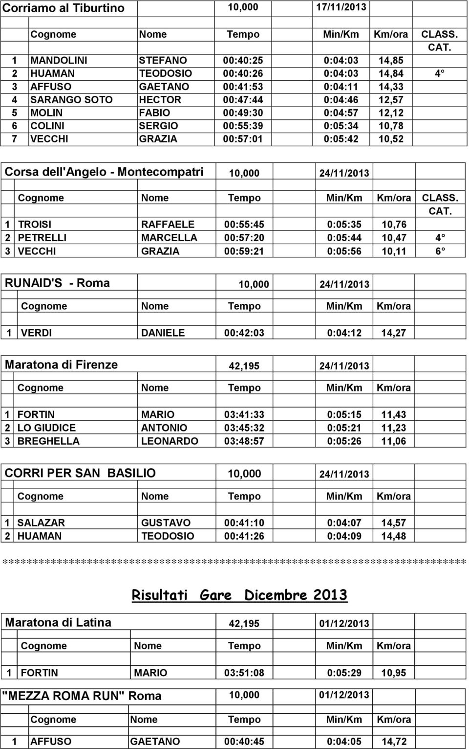 0:04:57 12,12 6 COLINI SERGIO 00:55:39 0:05:34 10,78 7 VECCHI GRAZIA 00:57:01 0:05:42 10,52 Corsa dell'angelo - Montecompatri 10,000 24/11/2013 CLASS. CAT.