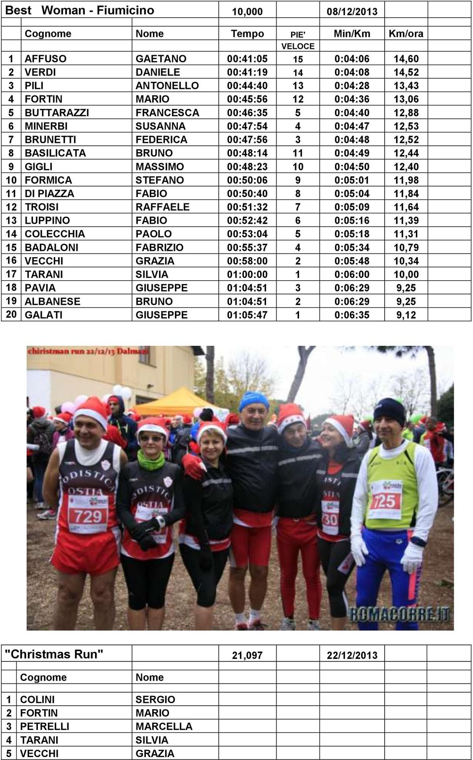 BASILICATA BRUNO 00:48:14 11 0:04:49 12,44 9 GIGLI MASSIMO 00:48:23 10 0:04:50 12,40 10 FORMICA STEFANO 00:50:06 9 0:05:01 11,98 11 DI PIAZZA FABIO 00:50:40 8 0:05:04 11,84 12 TROISI RAFFAELE