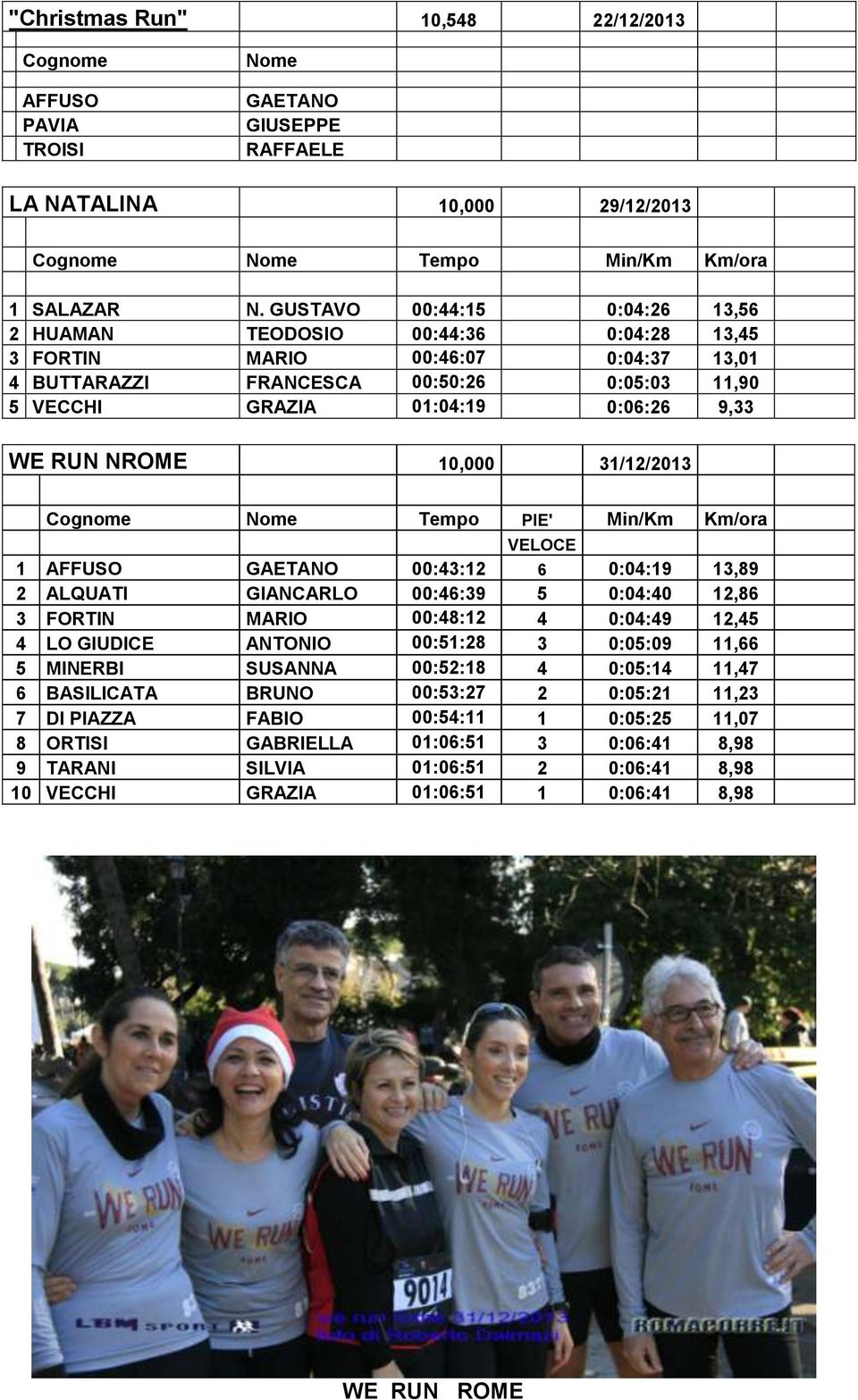 RUN NROME 10,000 31/12/2013 Cognome Nome Tempo PIE' Min/Km Km/ora VELOCE 1 AFFUSO GAETANO 00:43:12 6 0:04:19 13,89 2 ALQUATI GIANCARLO 00:46:39 5 0:04:40 12,86 3 FORTIN MARIO 00:48:12 4 0:04:49 12,45