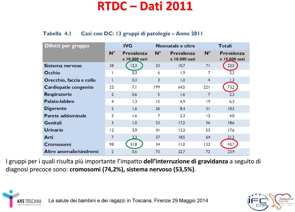 di gravidanza a seguito di diagnosi precoce