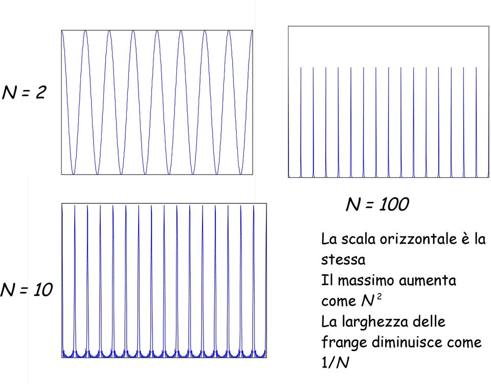 massimo aumenta come N 2 La