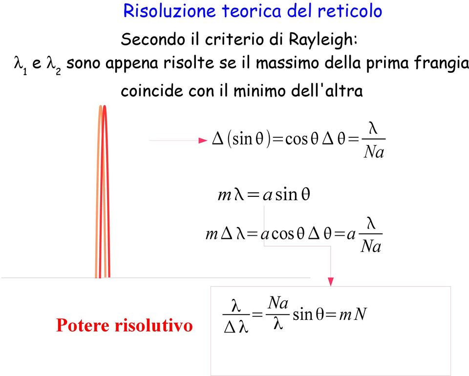 prima frangia coincide con il minimo dell'altra sin =cos =