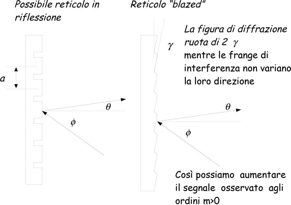 di interferenza non variano la loro direzione θ φ θ φ