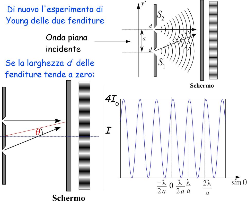 la larghezza d delle fenditure tende a