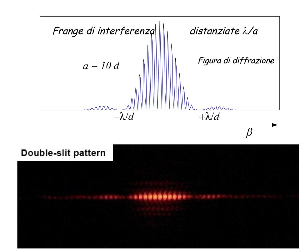 d λ/d distanziate