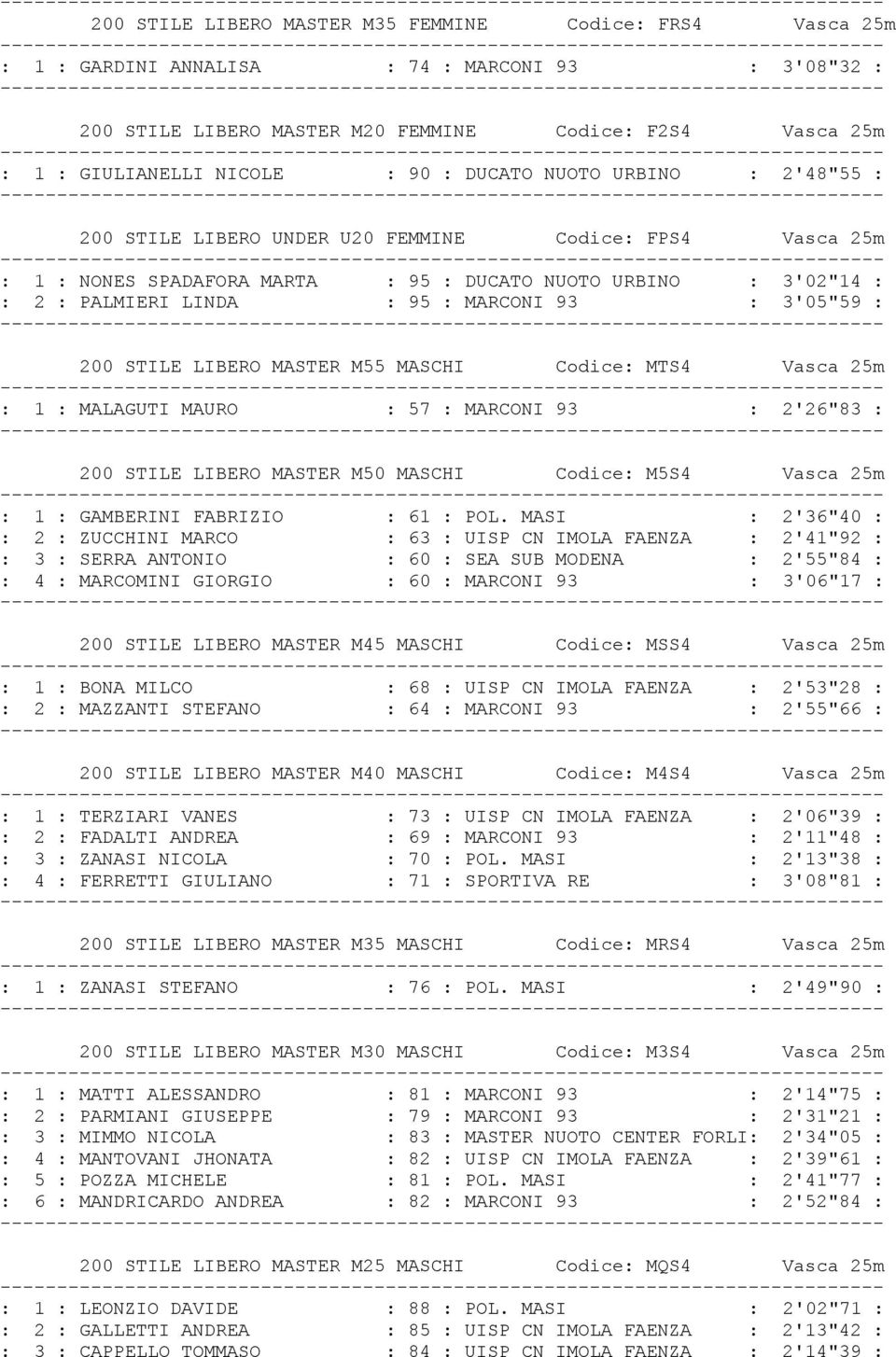 93 : 3'05"59 : 200 STILE LIBERO MASTER M55 MASCHI Codice: MTS4 Vasca 25m : 1 : MALAGUTI MAURO : 57 : MARCONI 93 : 2'26"83 : 200 STILE LIBERO MASTER M50 MASCHI Codice: M5S4 Vasca 25m : 1 : GAMBERINI