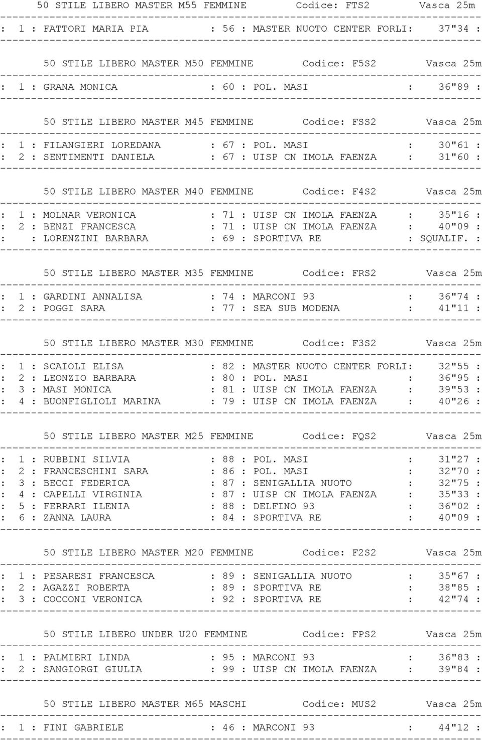 MASI : 30"61 : : 2 : SENTIMENTI DANIELA : 67 : UISP CN IMOLA FAENZA : 31"60 : 50 STILE LIBERO MASTER M40 FEMMINE Codice: F4S2 Vasca 25m : 1 : MOLNAR VERONICA : 71 : UISP CN IMOLA FAENZA : 35"16 : : 2