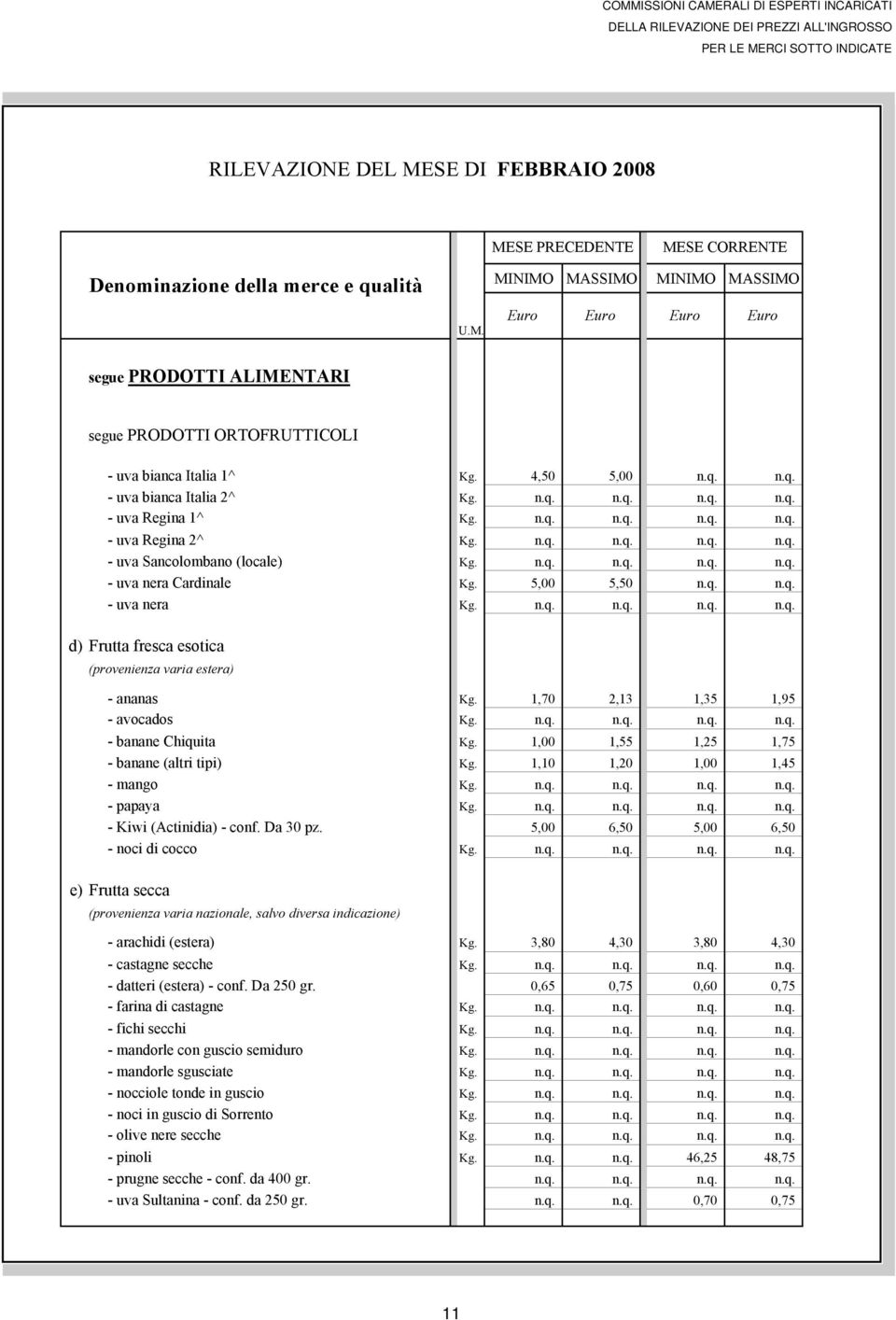 5,00 5,50 n.q. n.q. - uva nera Kg. n.q. n.q. n.q. n.q. d) Frutta fresca esotica (provenienza varia estera) - ananas Kg. 1,70 2,13 1,35 1,95 - avocados Kg. n.q. n.q. n.q. n.q. - banane Chiquita Kg.