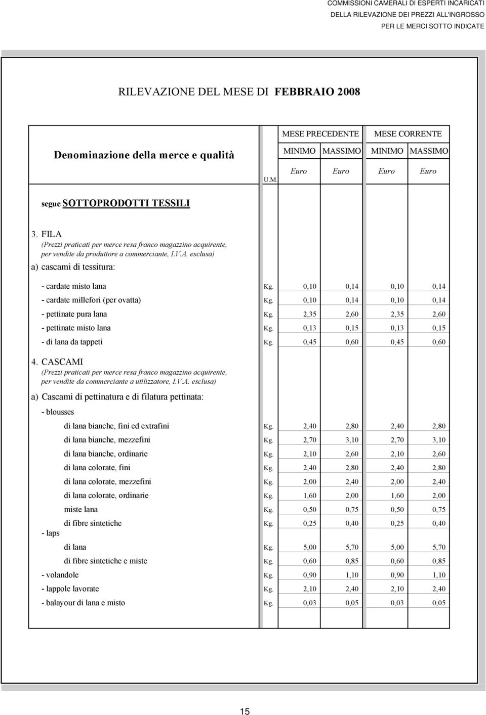 0,10 0,14 0,10 0,14 - cardate millefori (per ovatta) Kg. 0,10 0,14 0,10 0,14 - pettinate pura lana Kg. 2,35 2,60 2,35 2,60 - pettinate misto lana Kg. 0,13 0,15 0,13 0,15 - di lana da tappeti Kg.