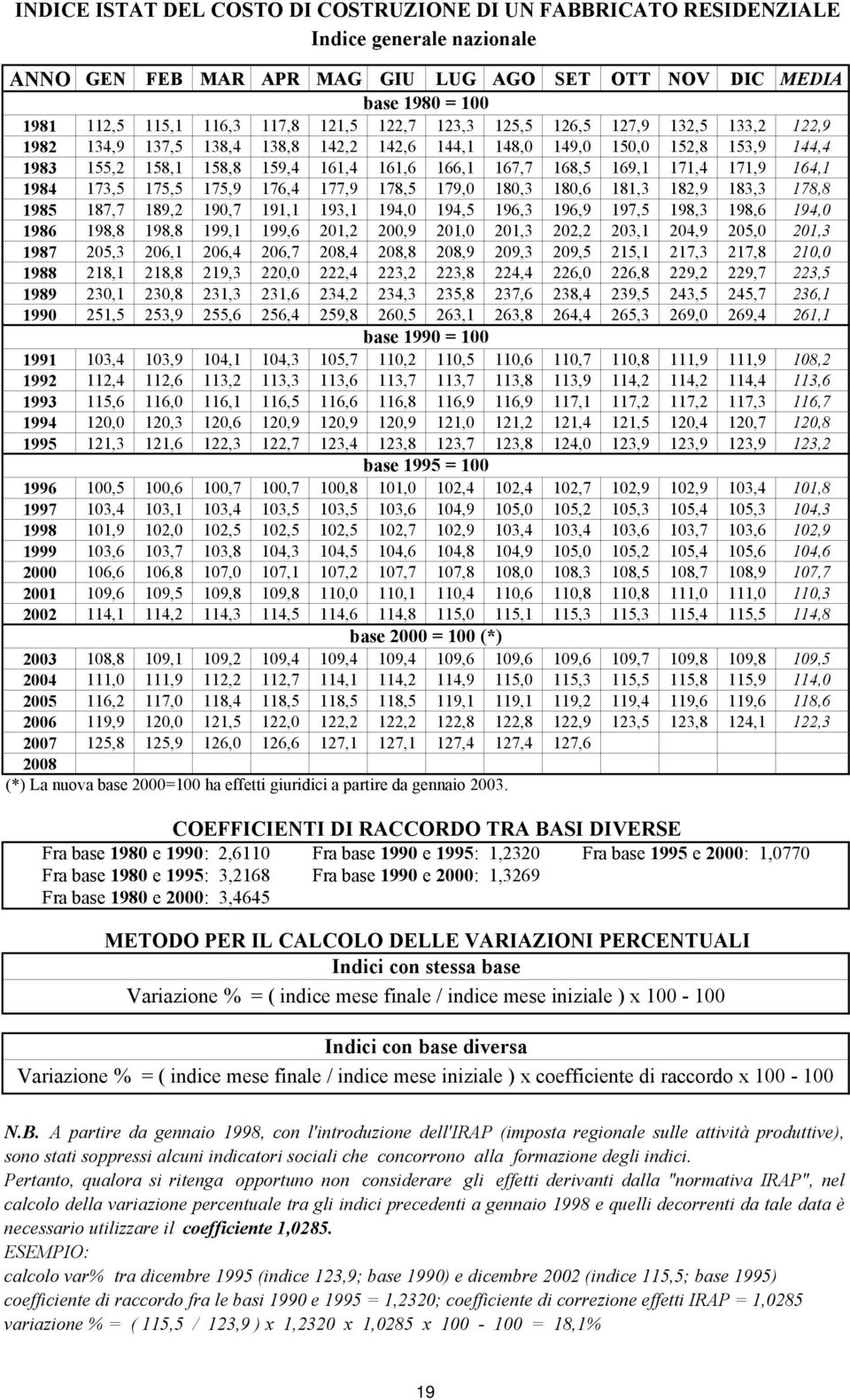 169,1 171,4 171,9 164,1 1984 173,5 175,5 175,9 176,4 177,9 178,5 179,0 180,3 180,6 181,3 182,9 183,3 178,8 1985 187,7 189,2 190,7 191,1 193,1 194,0 194,5 196,3 196,9 197,5 198,3 198,6 194,0 1986