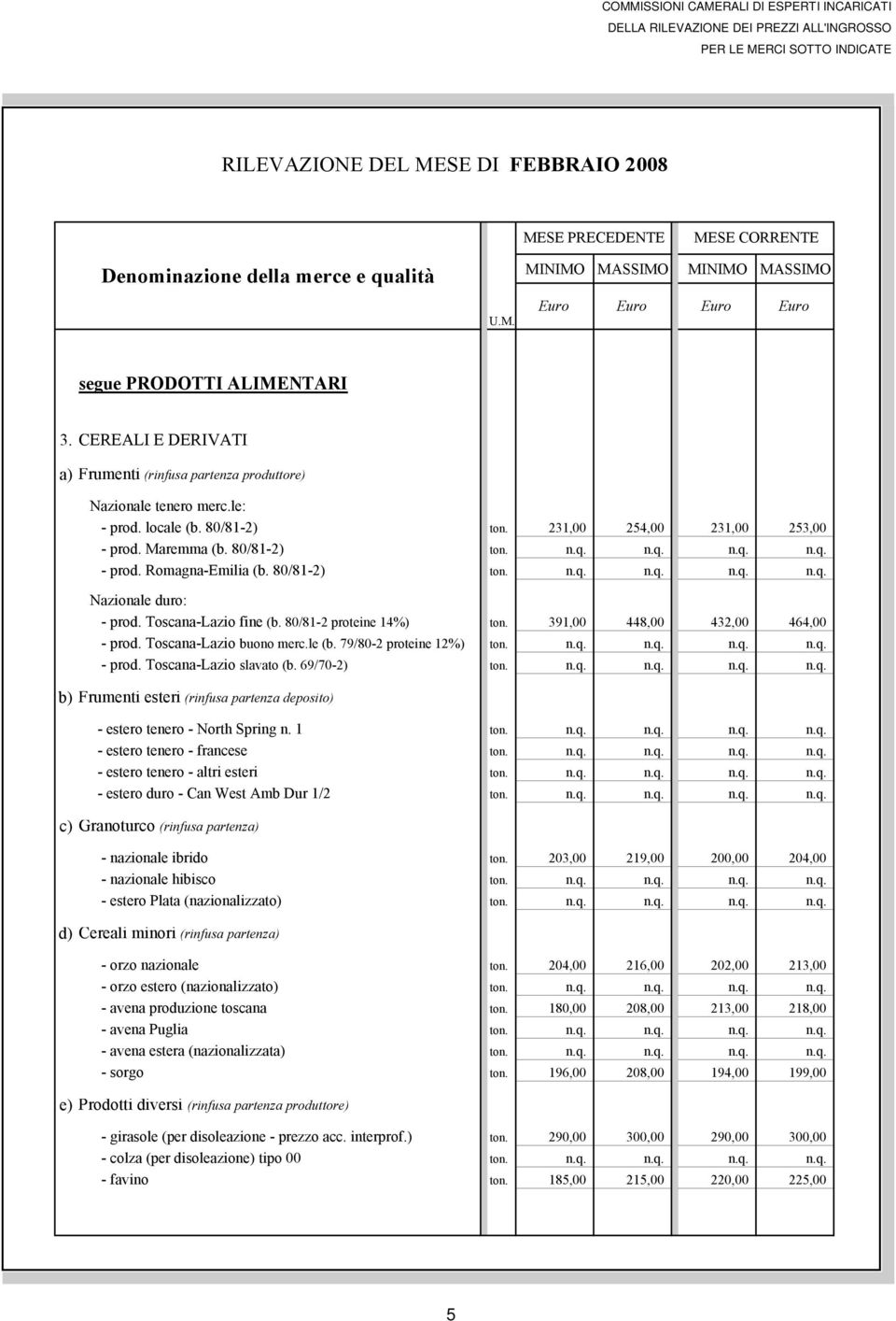 Toscana-Lazio fine (b. 80/81-2 proteine 14%) ton. 391,00 448,00 432,00 464,00 - prod. Toscana-Lazio buono merc.le (b. 79/80-2 proteine 12%) ton. n.q. n.q. n.q. n.q. - prod. Toscana-Lazio slavato (b.