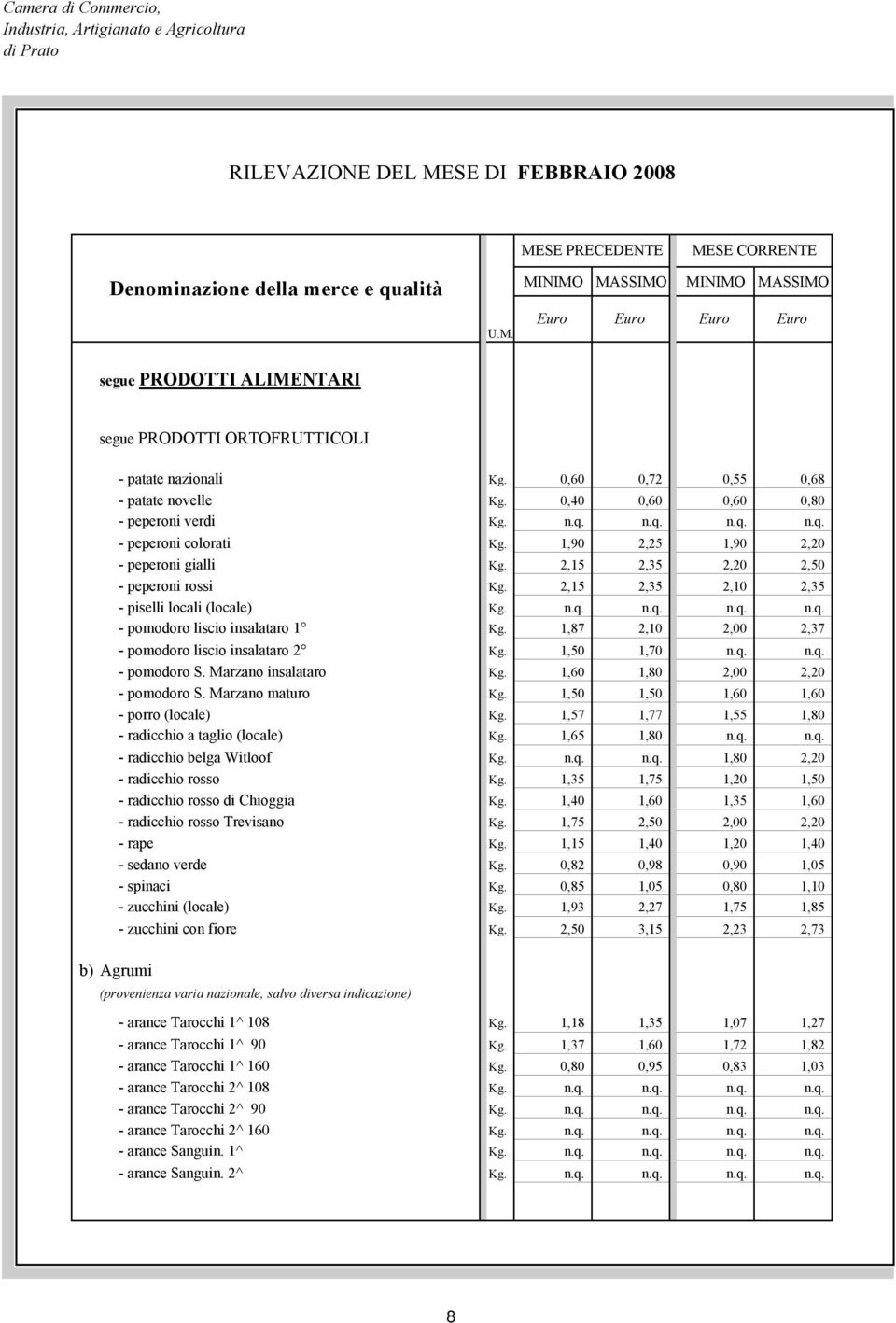 2,15 2,35 2,10 2,35 - piselli locali (locale) Kg. n.q. n.q. n.q. n.q. - pomodoro liscio insalataro 1 Kg. 1,87 2,10 2,00 2,37 - pomodoro liscio insalataro 2 Kg. 1,50 1,70 n.q. n.q. - pomodoro S.